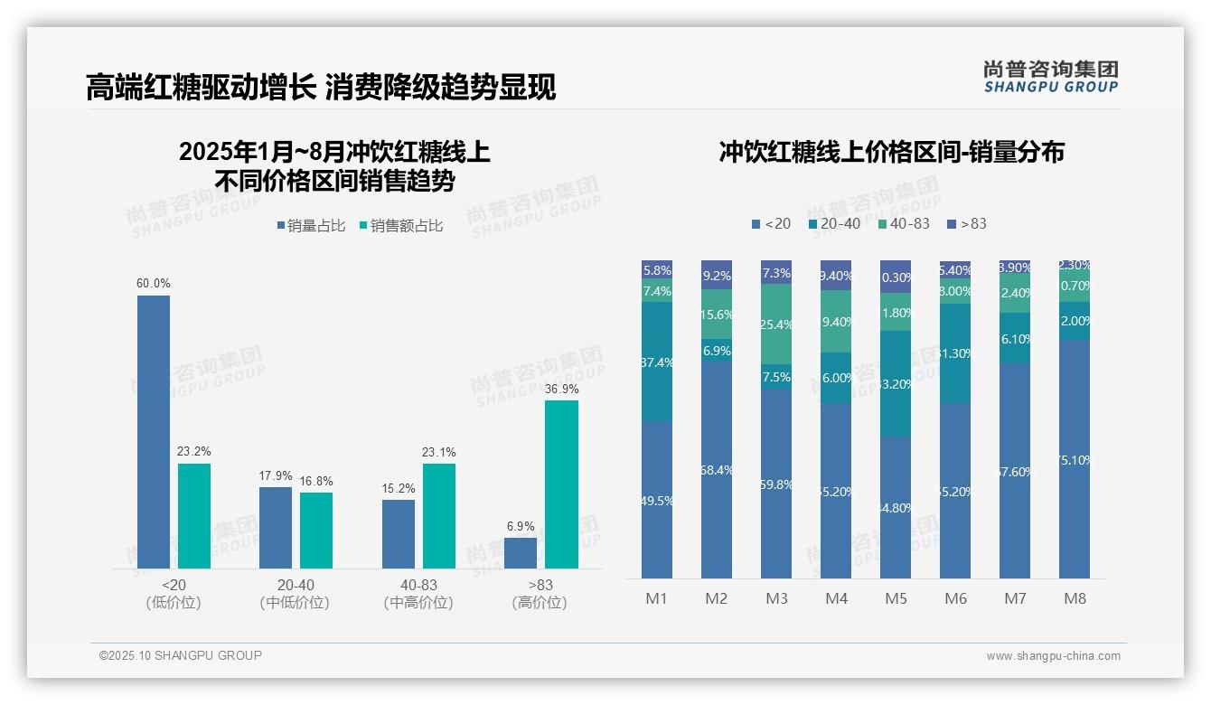 数据说话：尚普咨询集团报告指出抖音主导冲饮红糖市场，份额达96.5%-2025年10月-冲饮红糖-38