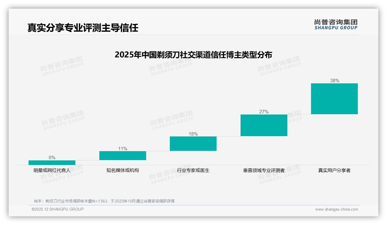 剃须刀促销依赖42%人群，价格上涨10%即25%消费者换品牌——尚普咨询集团专题解读-2025年12月-剃须刀-38