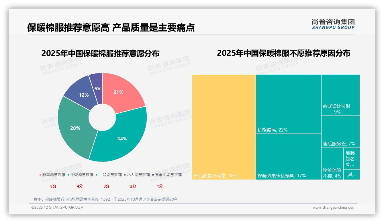 保暖棉服38%不满因质量，品牌强化质检挽回NPS——尚普咨询集团年度复盘-2025年12月-保暖棉服-38