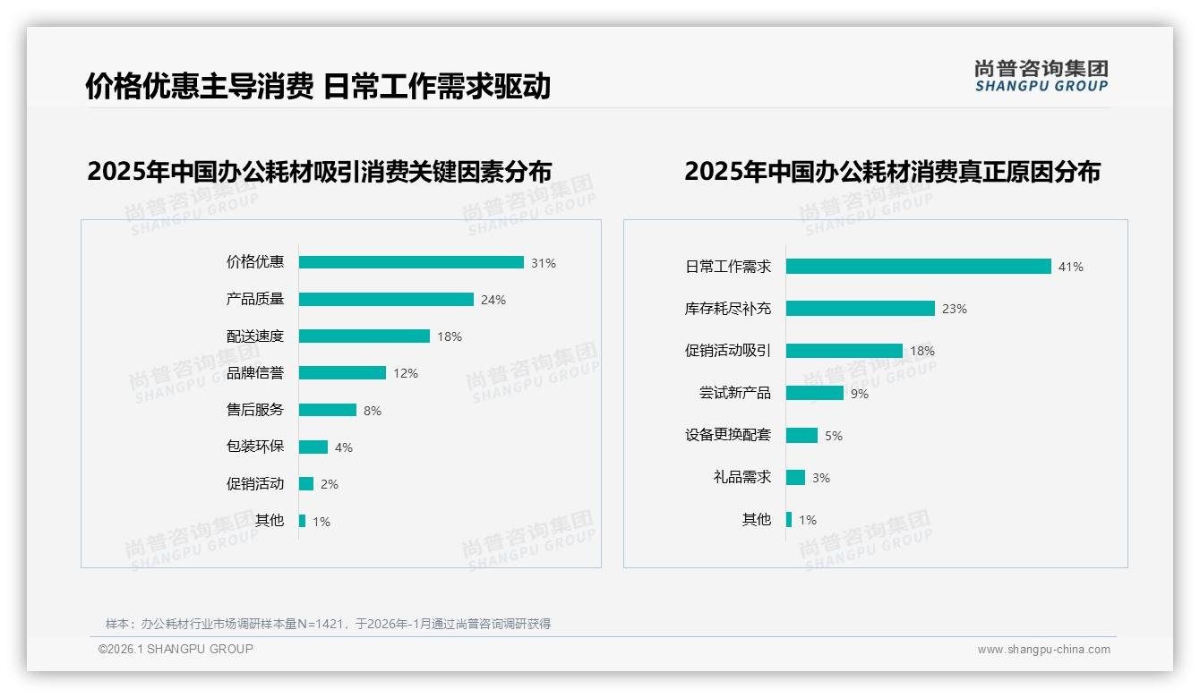 尚普咨询集团权威发布：26到45岁消费者占比62%办公耗材性价比需求爆发-2026年1月-办公耗材-38