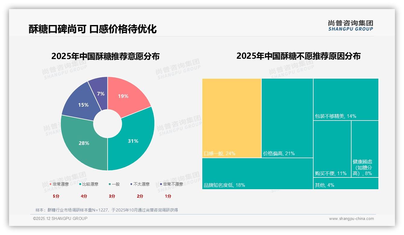 传统口味占58%份额_酥糖健康创新仅5%渗透_尚普咨询集团研报速览-2025年12月-酥糖-38