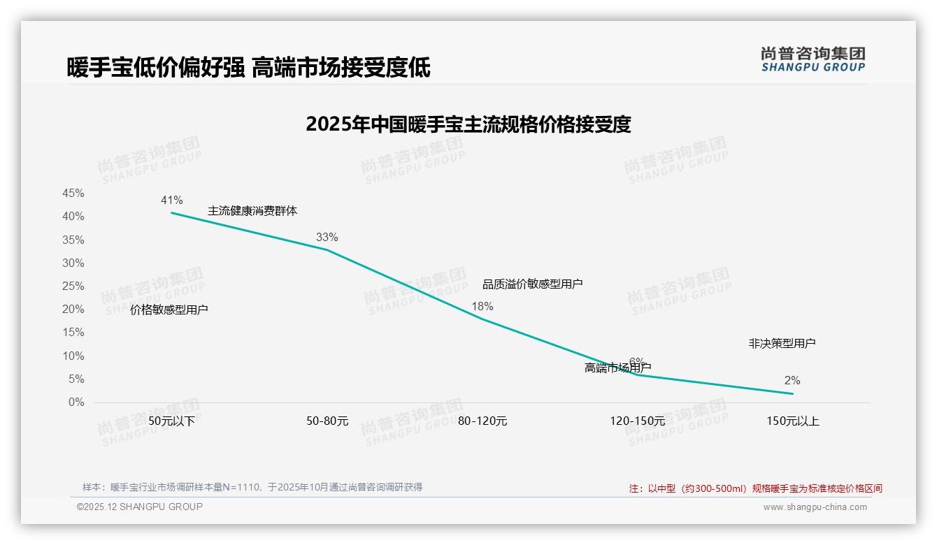 尚普咨询集团行业观察：暖手宝复购50-70%占31%安全28%流失痛点技术升级可挽客-2025年12月-暖手宝-38