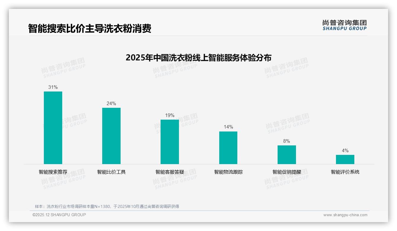 智能搜索比价31%成线上洗衣粉刚需，品牌漏做一键对比损失流量——尚普咨询集团独家披露-2025年12月-洗衣粉-38