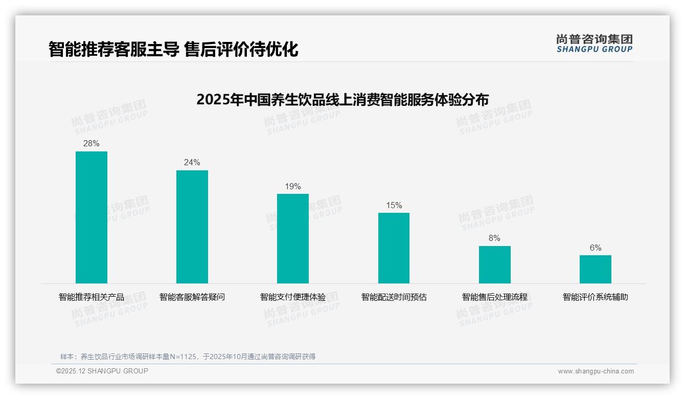 尚普咨询集团权威发布：26到35岁女性占53%养生饮品市场，新一线32%潜力爆发-2025年12月-养生饮品-38