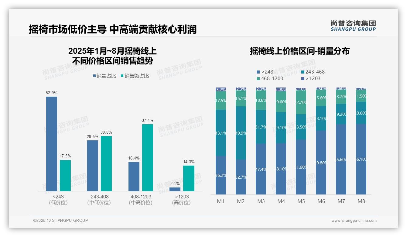 低价摇椅销量占比66.1%揭示消费降级——尚普咨询集团独家报告-2025年10月-摇椅-38