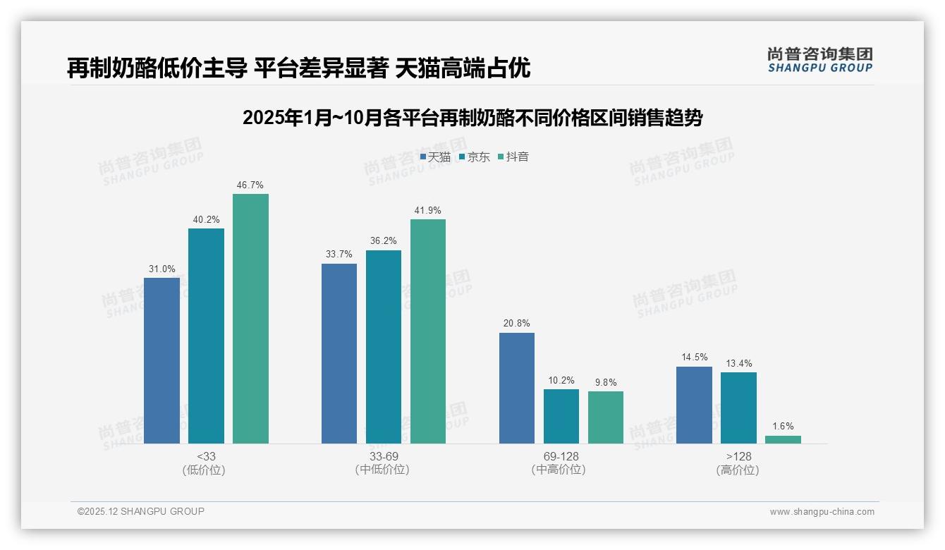 尚普咨询集团消费研究：45%消费者因涨价减少再制奶酪购买频次-2025年12月-再制奶酪-38