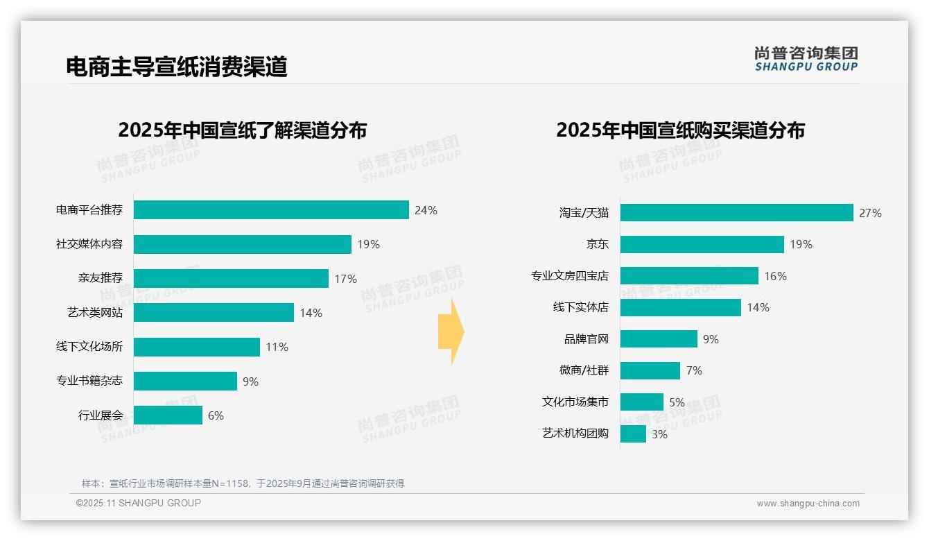 41%消费者偏好中档宣纸——引自尚普咨询集团消费者调研报告-2025年11月-宣纸-38
