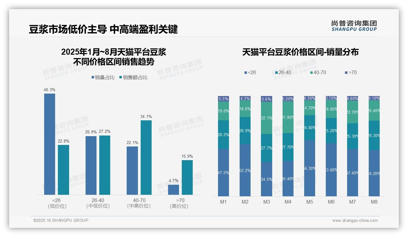 抖音豆浆高端市场占比达41.3%25——尚普咨询集团市场研究报告-2025年10月-豆浆-38