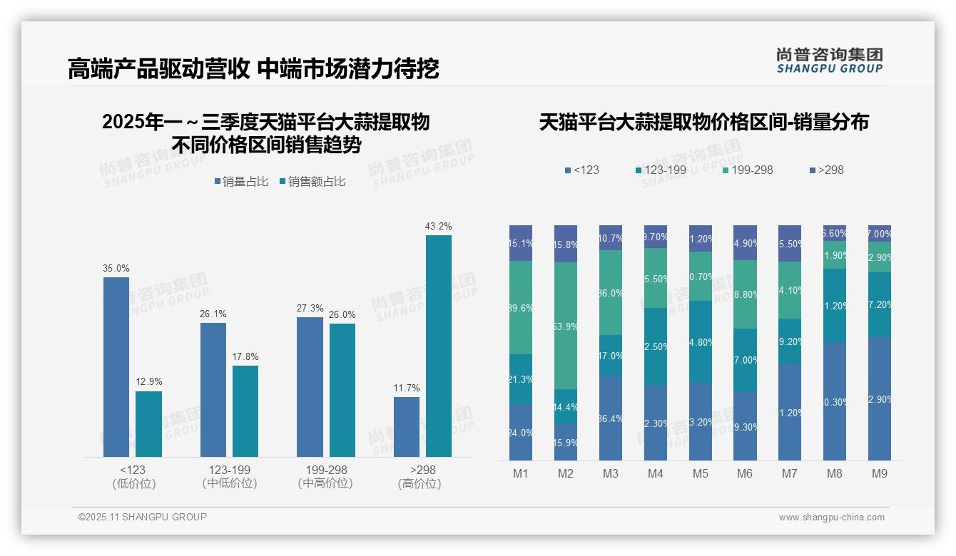 行业风向：尚普咨询集团报告提出高端产品销售额占比43.2%25-2025年11月-大蒜提取物-38