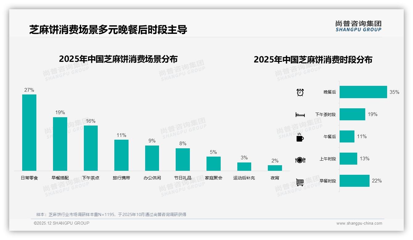 尚普咨询集团权威发布：26-35岁占31%中青年撑起芝麻饼半边天-2025年12月-芝麻饼-38