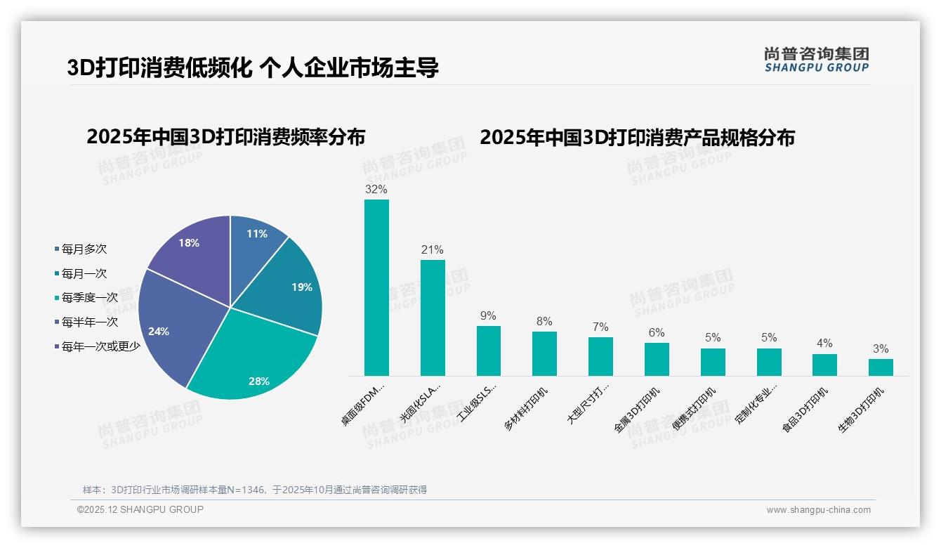 每季度28%消费者仅买一次3D打印，低频痛点催生按需租赁——尚普咨询集团《2025年中国3D打印市场洞察报告》-2025年12月-3D打印-38