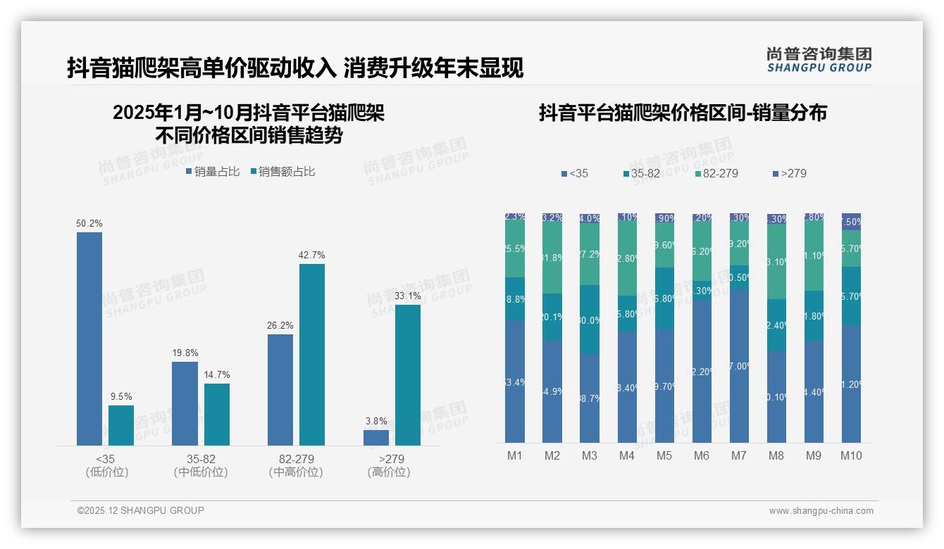 尚普咨询集团权威发布：26到35岁女性占41%驱动猫爬架中端爆品-2025年12月-猫爬架-38