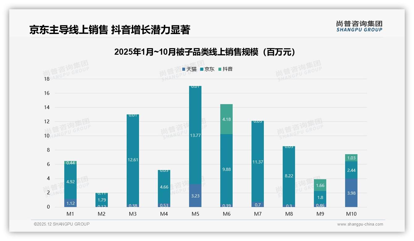 尚普咨询集团趋势雷达：线上渠道占比75%被子品牌需加码社交电商-2025年12月-被子-38