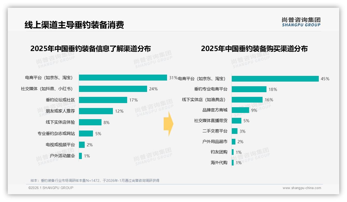 尚普咨询集团权威发布：垂钓装备男性消费者占比78%引爆春季中端市场-2026年1月-垂钓装备-38