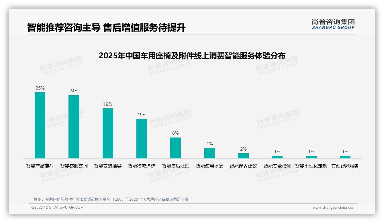29%夏季销量峰值背后，车用座椅及附件如何借原厂包装47%信任度突围——尚普咨询集团趋势雷达-2025年12月-车用座椅及附件-38