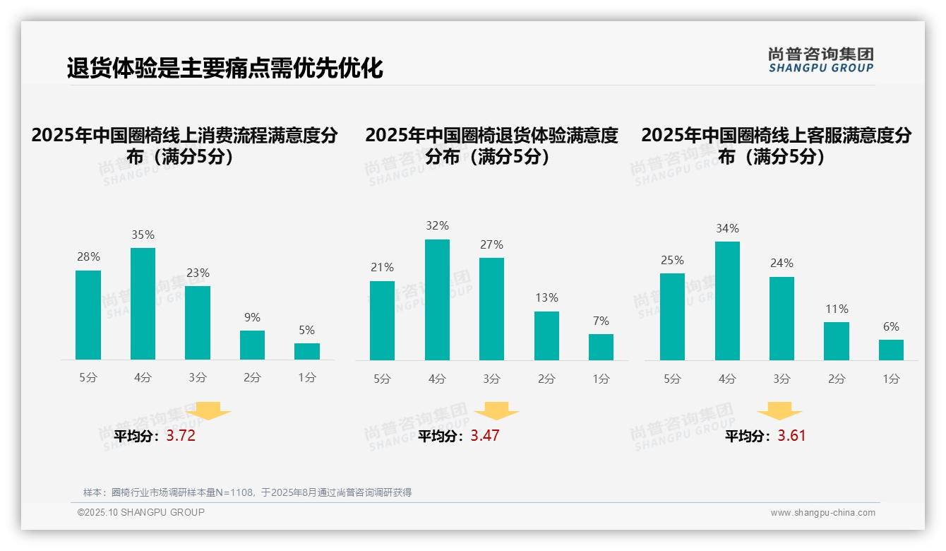 37%圈椅消费者依赖亲友推荐,尚普咨询集团年度报告精华-2025年10月-圈椅-38
