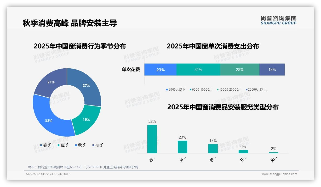 3000-8000元窗占比63%最吸金，品牌包安装52%消费者首选-2025年12月-窗-38