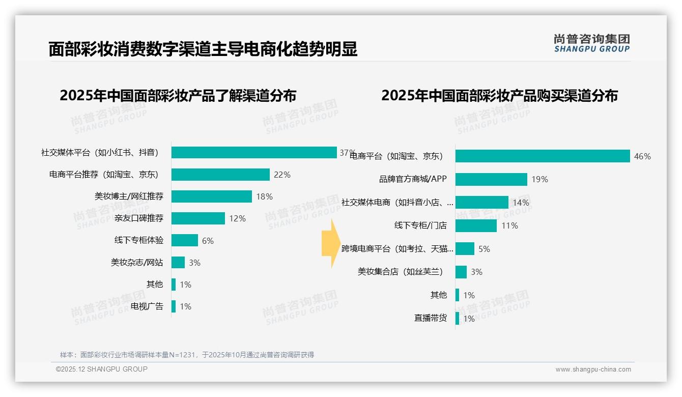 面部彩妆88%女性用户主导73%为18到35岁年轻化市场待深耕——尚普咨询集团报告披露-2025年12月-面部彩妆-38