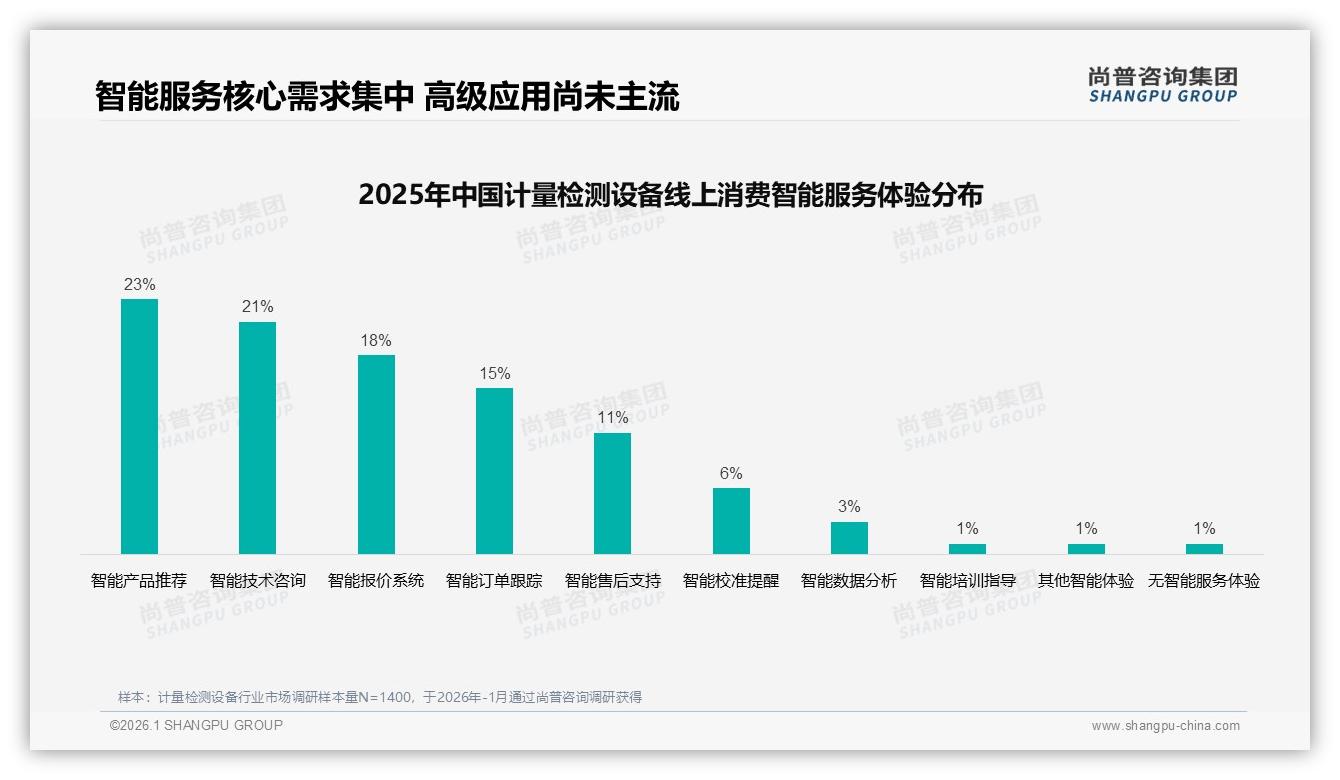 计量检测设备退货体验仅54%满意，尚普咨询集团报告披露服务短板-2026年1月-计量检测设备-38