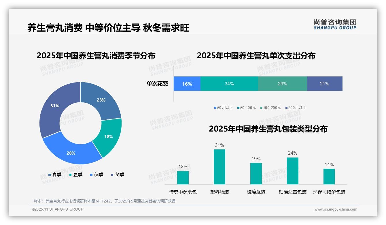 尚普咨询集团报告出炉，指出32%消费者将养生膏丸用于日常保健调理-2025年11月-养生膏丸-38