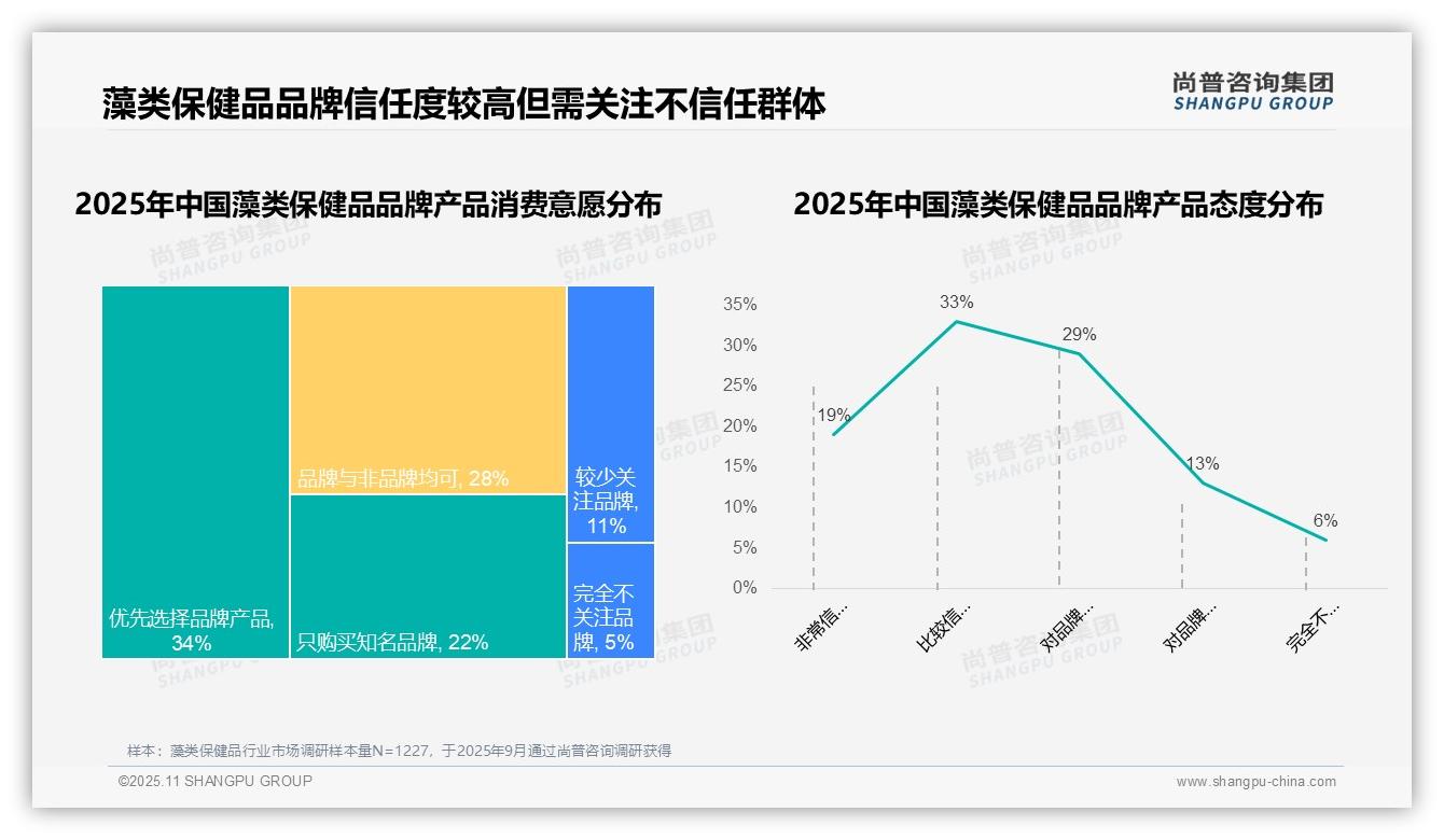 尚普咨询集团报告解读：为何说31%消费者因价格更换品牌-2025年11月-藻类保健品-38