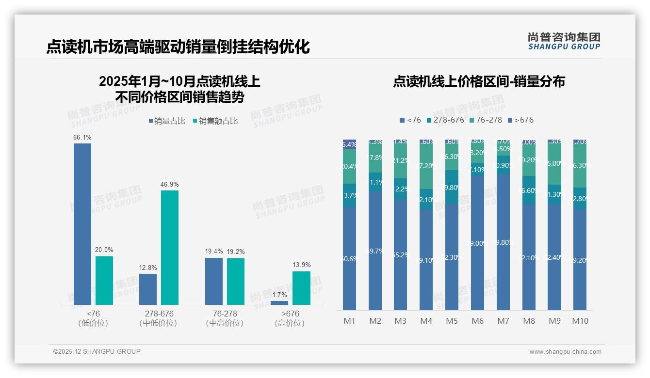 尚普咨询集团品类洞察：81%销量来自抖音，低价爆品66%走量却仅贡献20%销售额-2025年12月-点读机-38