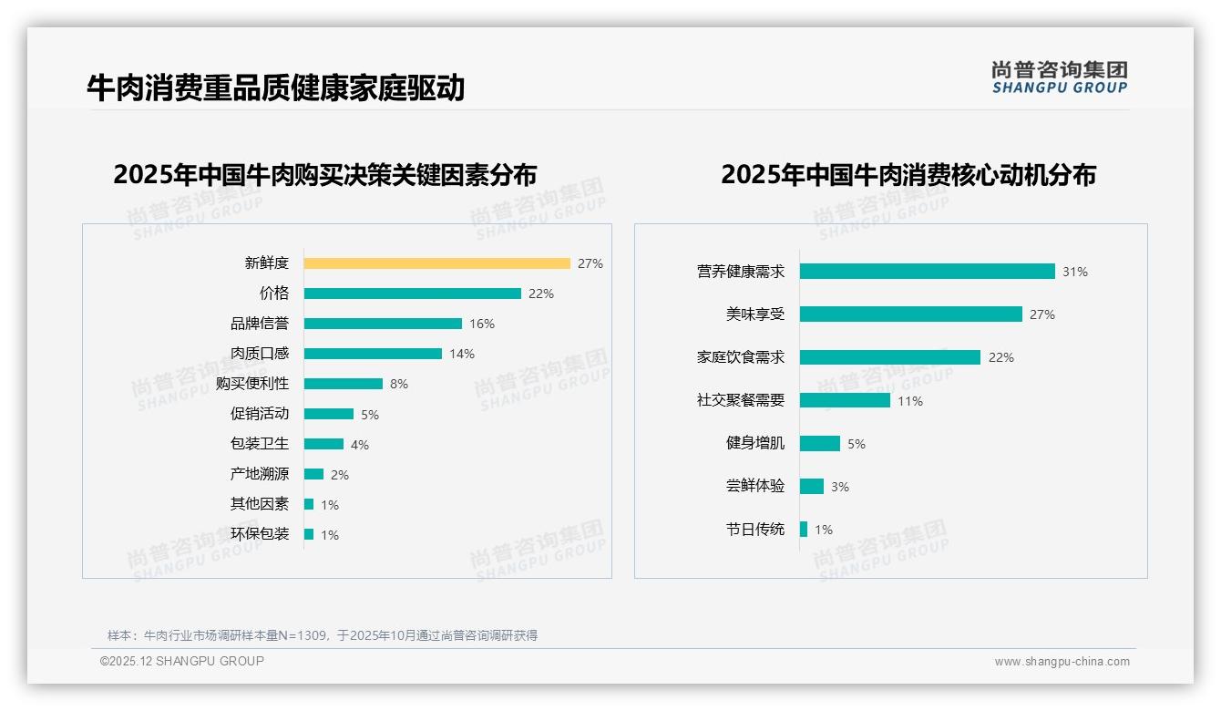 每周55%高频消费，新鲜散装牛肉41%份额成便利店新入口——尚普咨询集团趋势雷达-2025年12月-牛肉-38