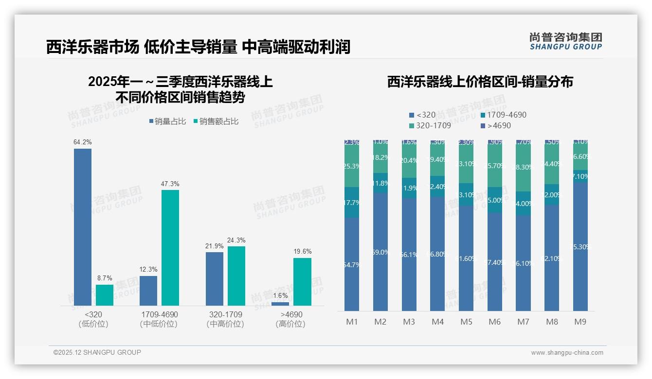 抖音57%销售额来自1709到4690元区间，西洋乐器利润阵地已转向内容电商——尚普咨询集团热点快读-2025年12月-西洋乐器-38