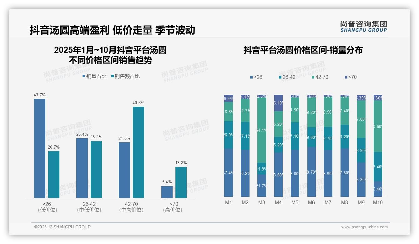 传统芝麻花生馅占45%份额，创新口味18%水果低糖突围——尚普咨询集团趋势雷达-2025年12月-汤圆-38