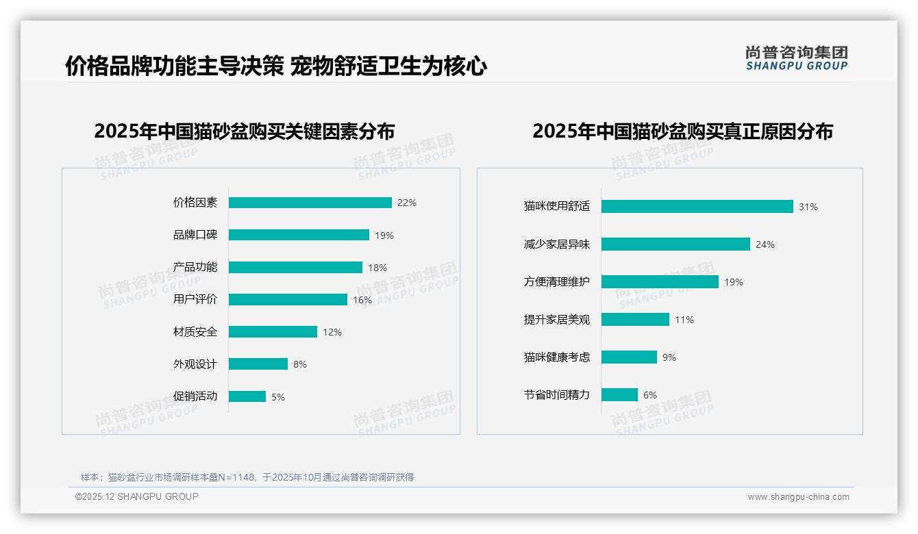 防臭功能关注度27%成猫砂盆第一卖点尚普咨询集团行业观察-2025年12月-猫砂盆-38