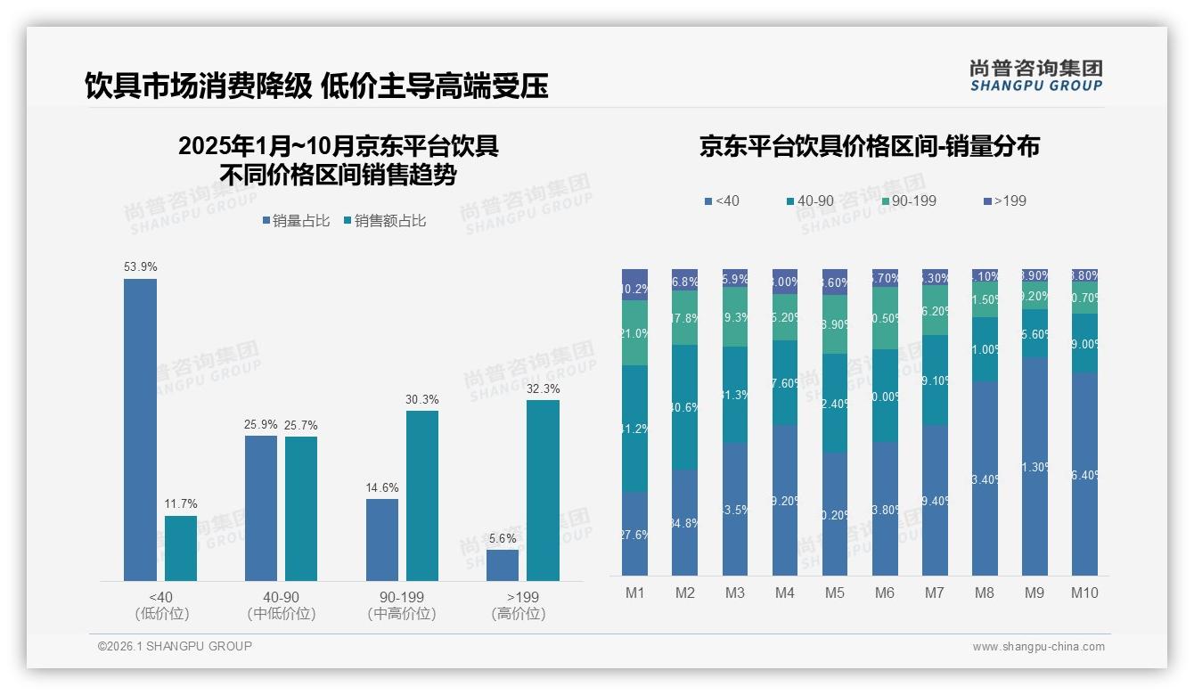 尚普咨询集团饮具品类年报：38%销售额来自90-199元中高端饮具，盈利效率倒挂明显-2026年1月-饮具-38
