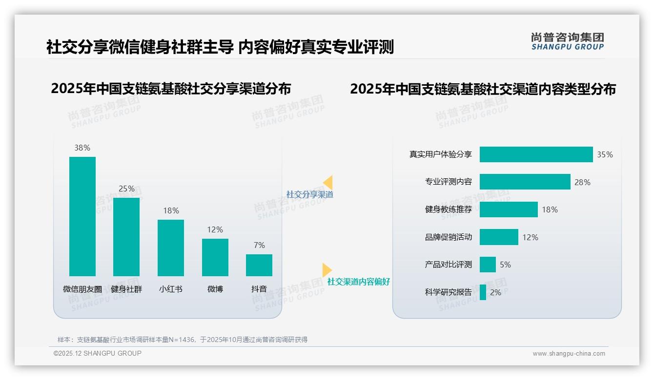 尚普咨询集团权威发布：支链氨基酸68%男性消费者主导高端化，92%销售来自抖音-2025年12月-支链氨基酸-38