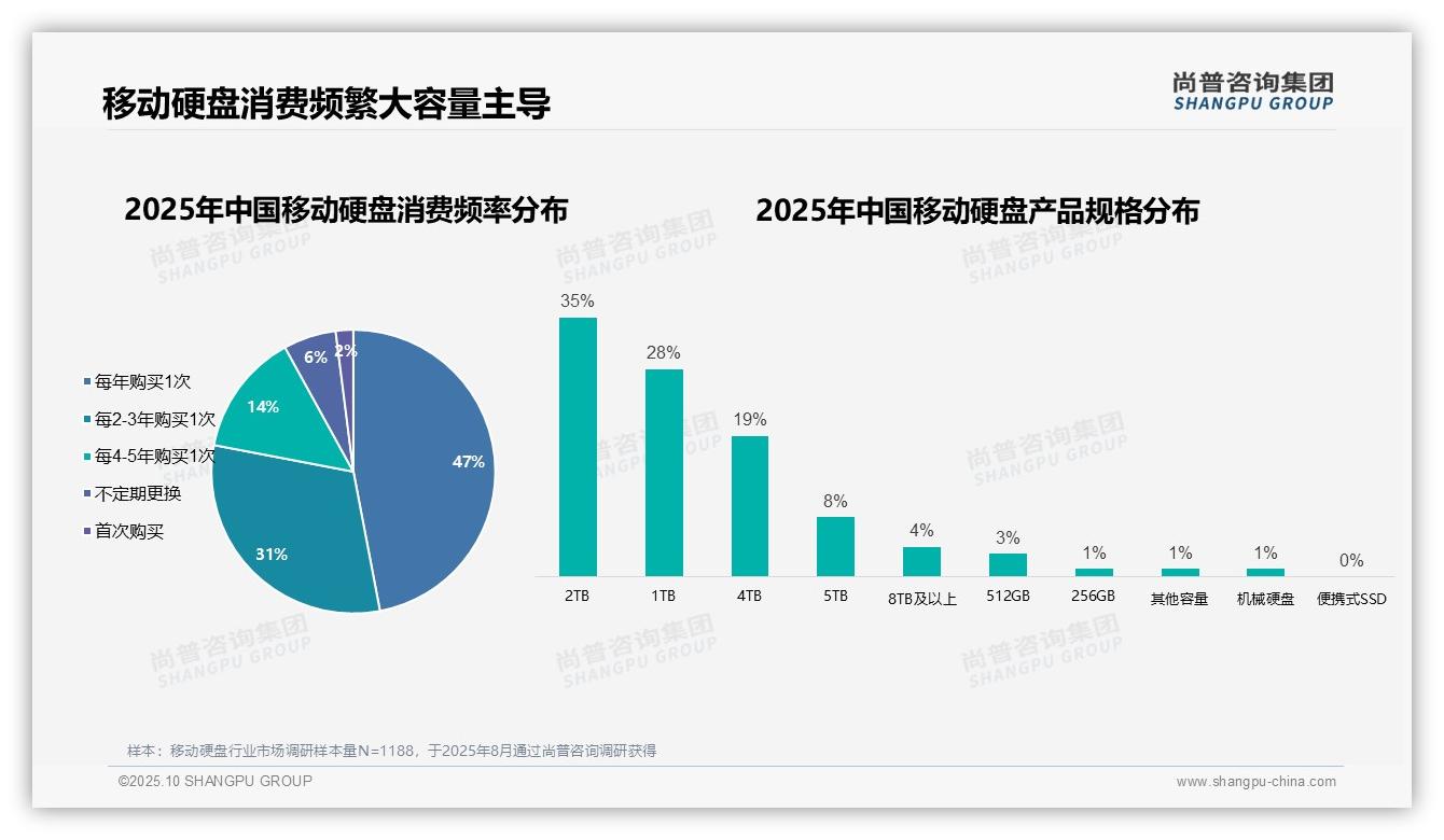 73%消费者自主选购——尚普咨询集团白皮书核心观点-2025年10月-移动硬盘-38