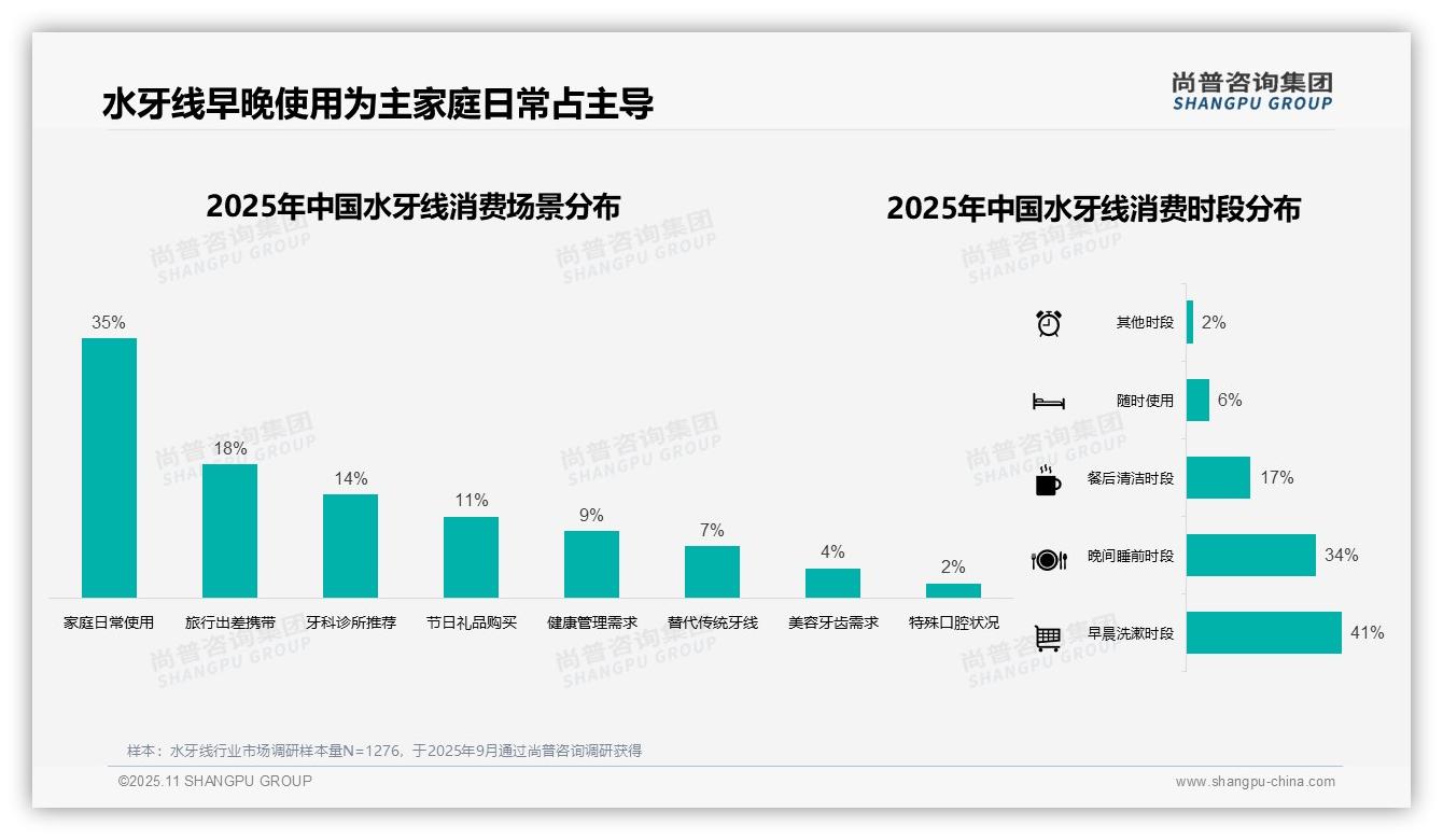 41%消费者早晨使用水牙线，尚普咨询集团报告完整数据已发布-2025年11月-水牙线-38