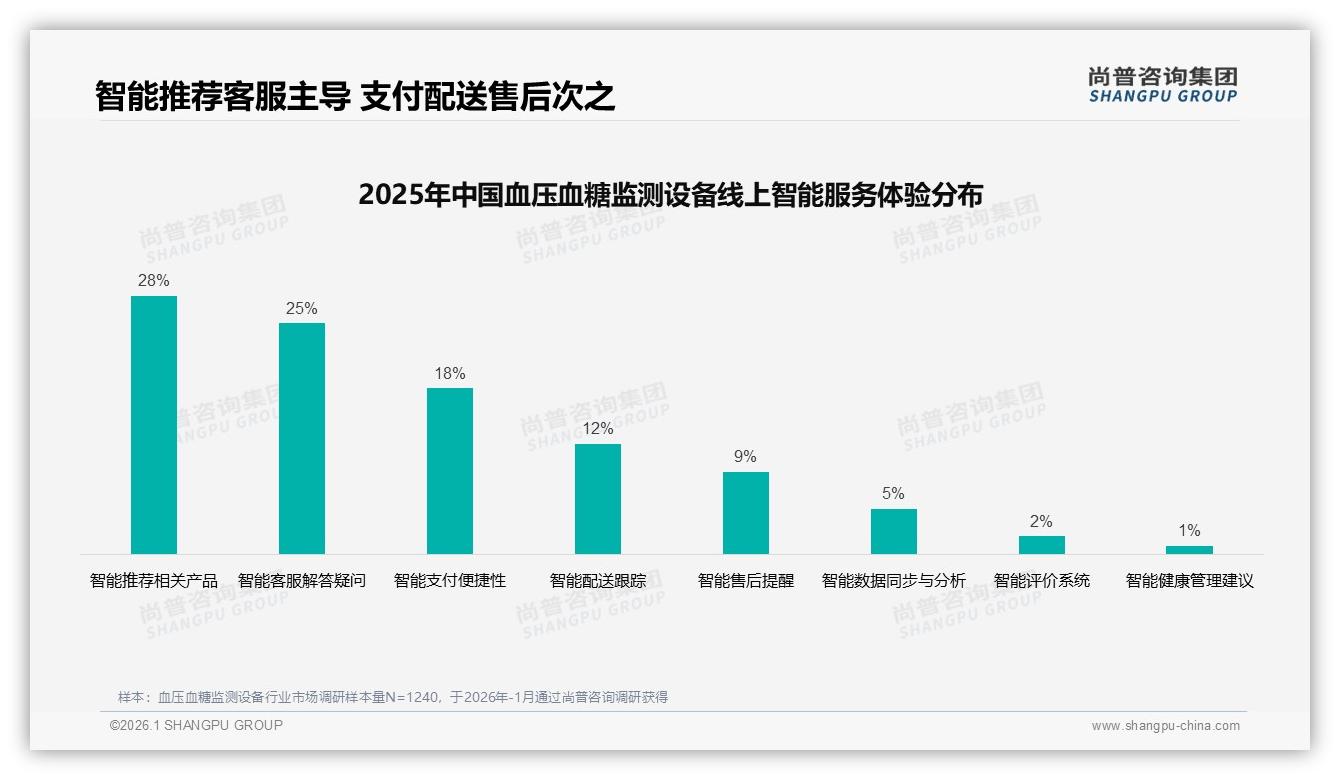 国产占比68%远超进口血压血糖监测设备靠性价比称王，尚普咨询集团趋势雷达：准确优先型占31%-2026年1月-血压血糖监测设备-38