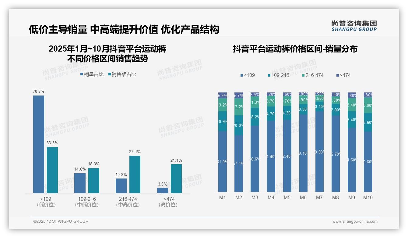 76%国产运动裤领跑市场，29%价格敏感型消费者助推性价比爆款——尚普咨询集团行业观察-2025年12月-运动裤-38