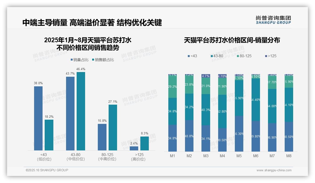 尚普咨询集团报告揭示：抖音苏打水低价段消费者占比50.8%-2025年10月-苏打水-38
