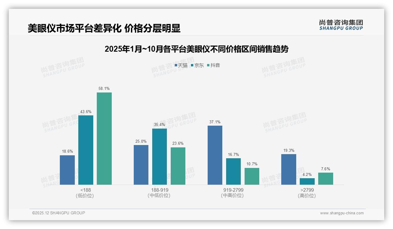 尚普咨询集团权威发布：26到35岁女性41%美眼仪消费力一线新一线58%市场-2025年12月-美眼仪-38