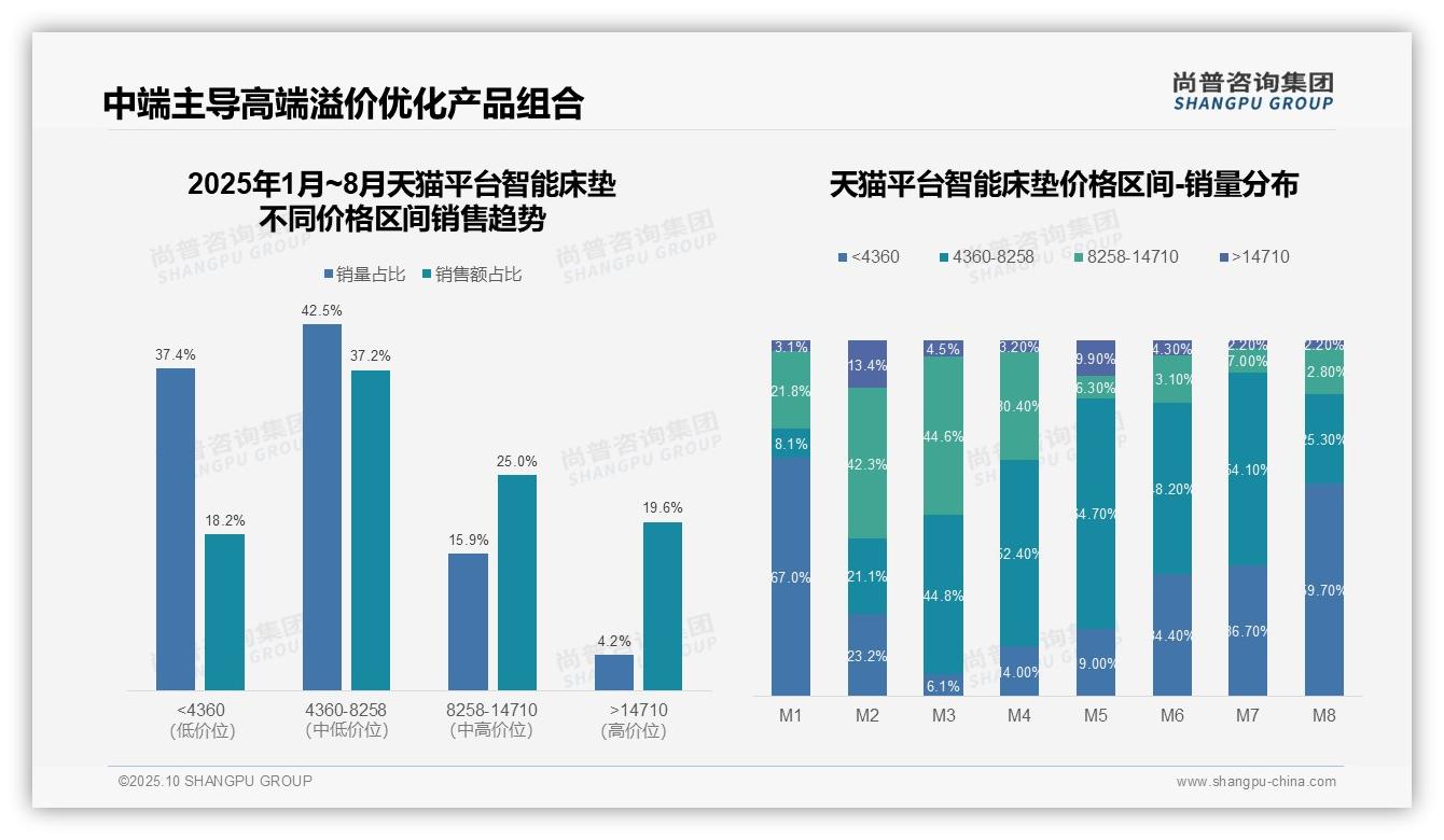 尚普咨询集团报告出炉，指出19.6%营收来自高端细分市场-2025年10月-智能床垫-38