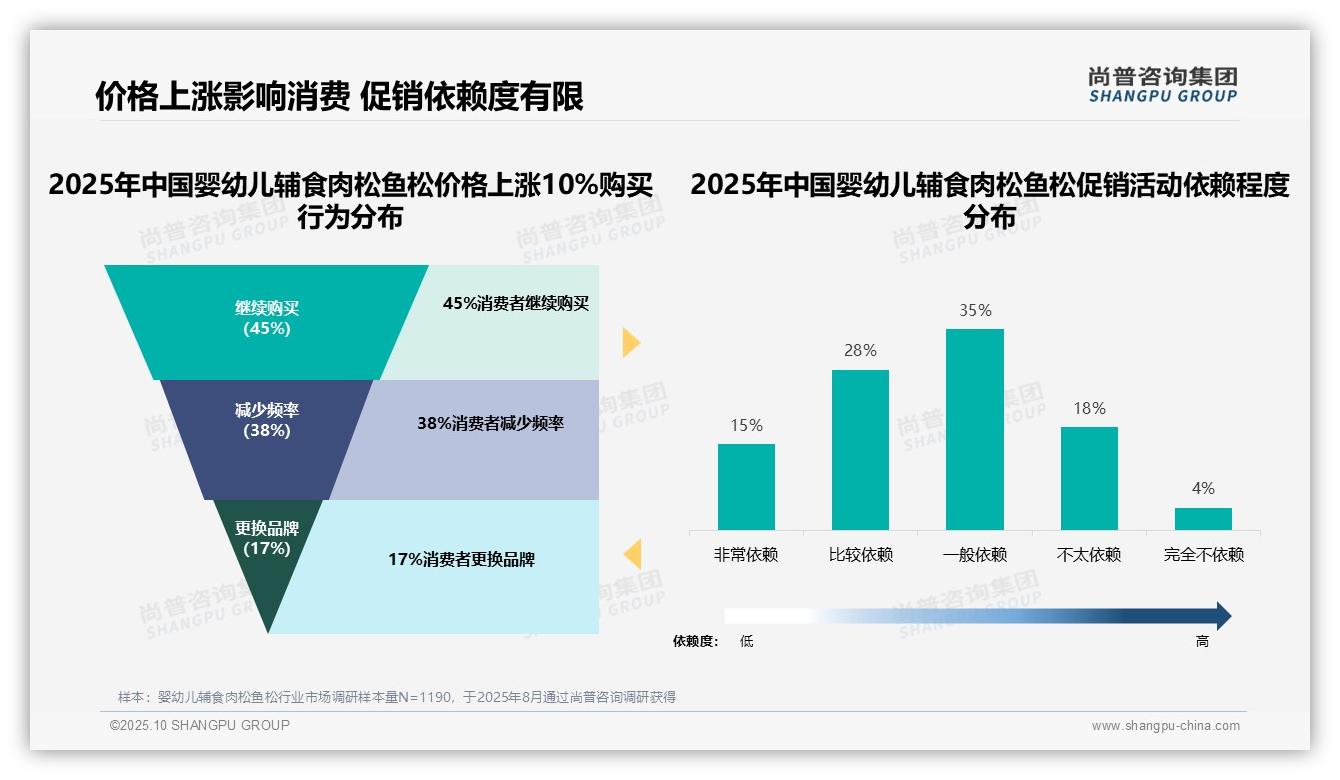 77%消费者偏好10-30元婴幼儿辅食肉松鱼松,尚普咨询集团年度报告精华-2025年10月-婴幼儿辅食肉松鱼松-38