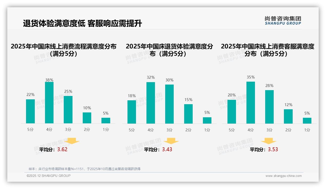 床消费秋季占比35%达旺季，3000至6000元中高端订单占38%——尚普咨询集团行业观察-2025年12月-床-38
