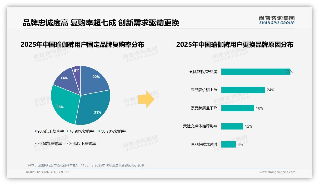 中端100到200元42%接受度，瑜伽裤定价生死线——尚普咨询集团趋势雷达报告-2025年12月-瑜伽裤-38