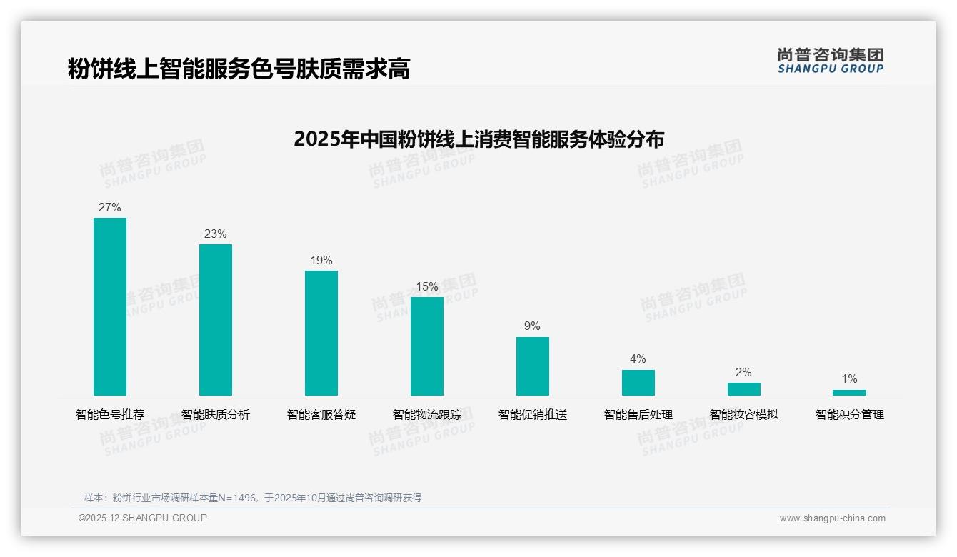 尚普咨询集团权威发布：63%国货粉饼份额反超进口，妆效性价比成31%消费者首选-2025年12月-粉饼-38