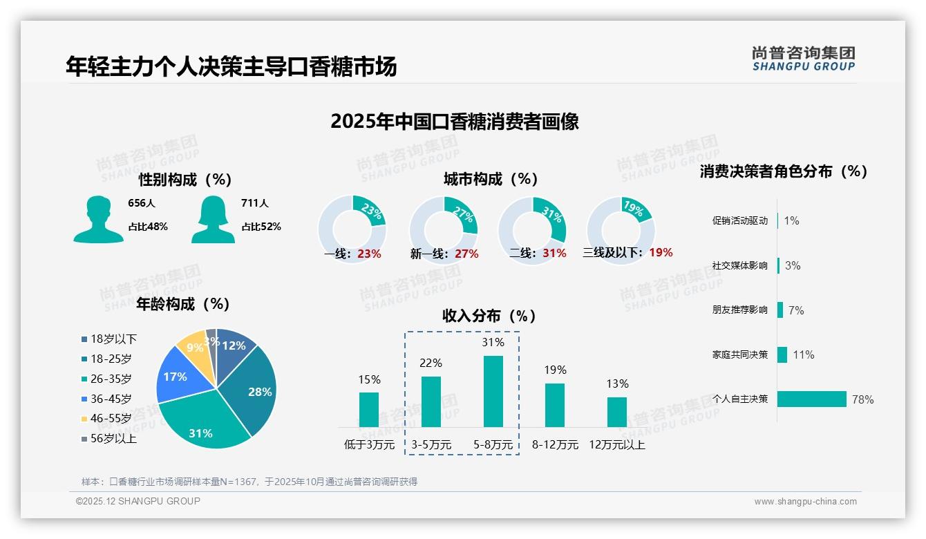 尚普咨询集团口香糖品类年报：天猫38%低价销量倒挂，20至59元利润区53%销售额待收割-2025年12月-口香糖-38