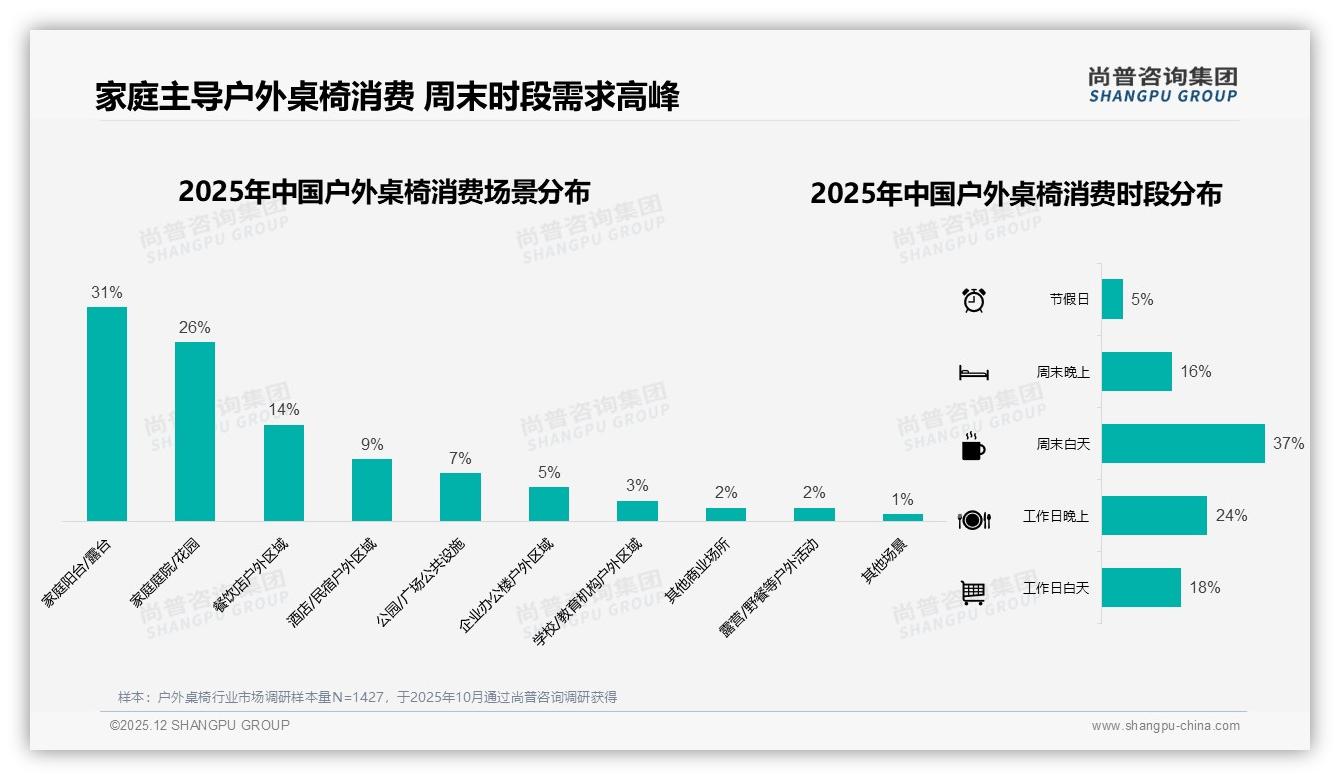 阳台庭院场景占57%成户外桌椅核心，周末白天37%需求集中——尚普咨询集团消费研究-2025年12月-户外桌椅-38
