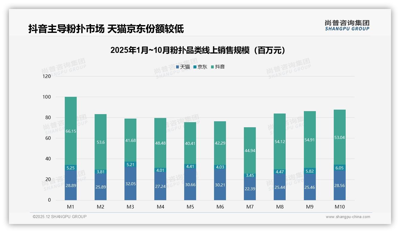 智能推荐客服占比57%粉扑品牌数字化体验下一站——尚普咨询集团年度复盘-2025年12月-粉扑-38