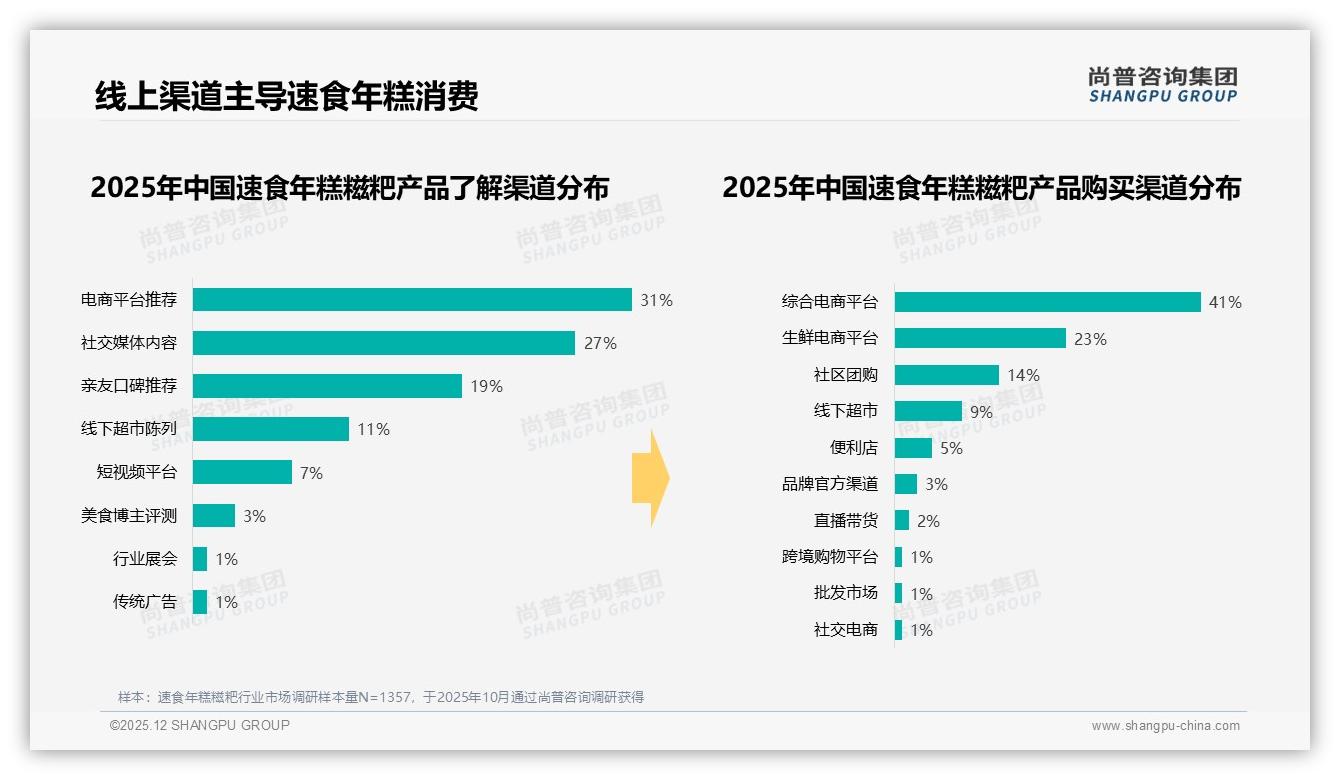 尚普咨询集团品类洞察：线上渠道64%占比重构速食年糕糍粑零售格局-2025年12月-速食年糕糍粑-38