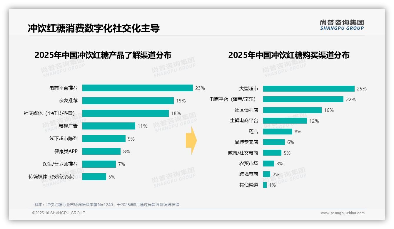 经期调理需求占红糖消费27%——尚普咨询集团最新报告证实-2025年10月-冲饮红糖-38