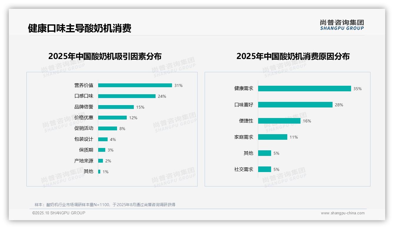 健康需求驱动35%酸奶机消费——尚普咨询集团最新报告证实-2025年10月-酸奶机-38