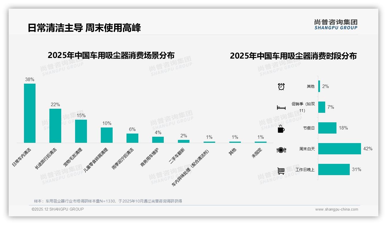 车用吸尘器73%国产占比领先，价格涨10%仍有52%继续购买——尚普咨询集团白皮书指出-2025年12月-车用吸尘器-38